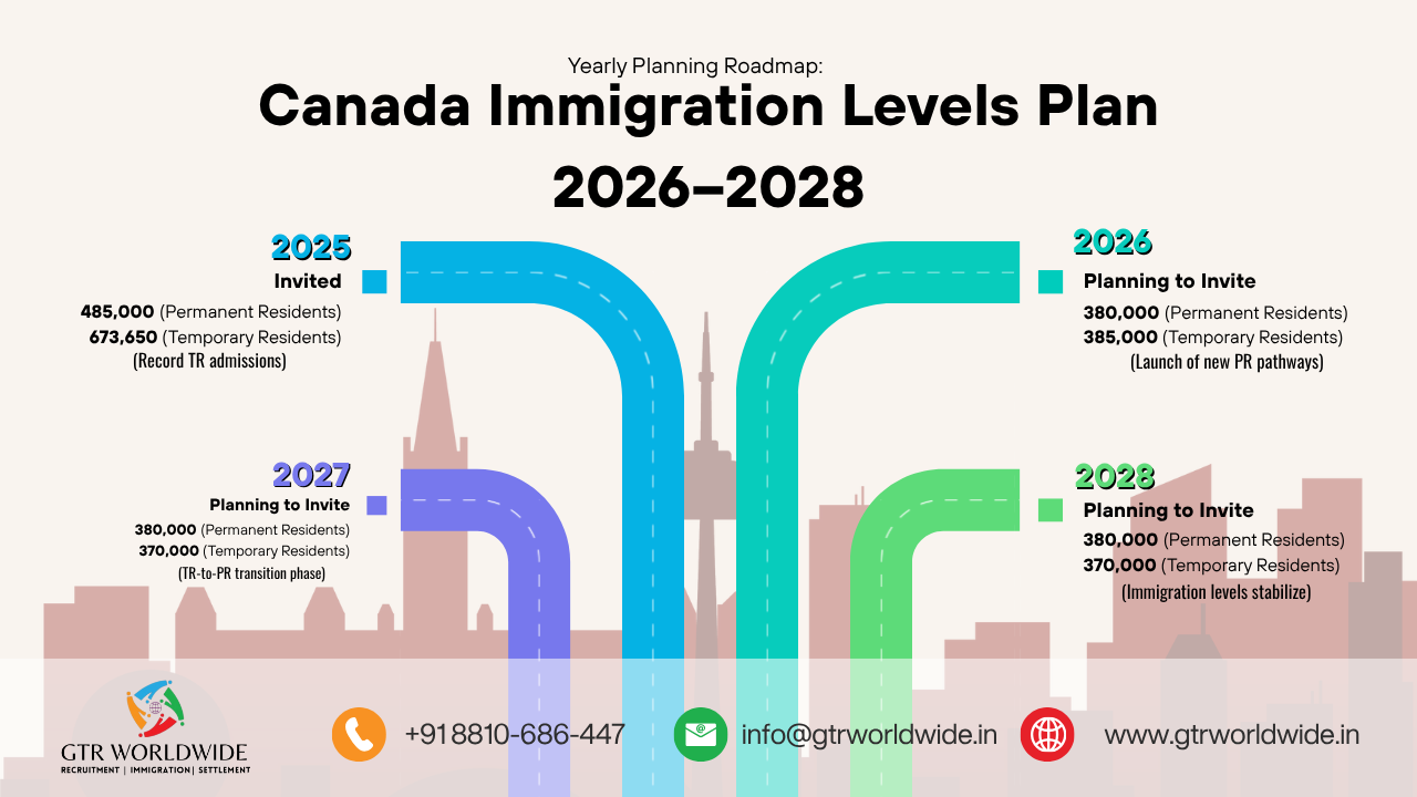 Canada Announces New Immigration Levels Plan 2026–2028